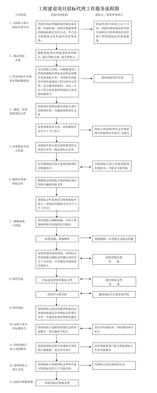 工程建设项目招标代理流程图