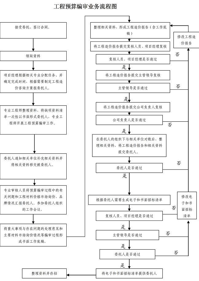 工程预算编审业务流程图