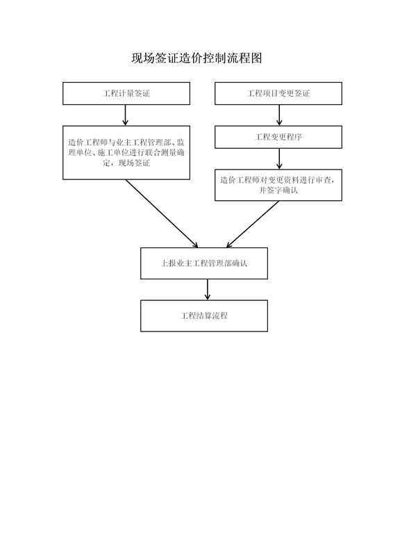 现场签证造价控制流程图