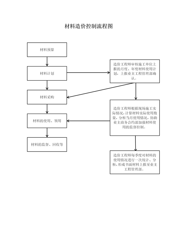 材料造价控制流程图