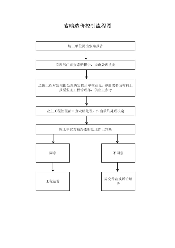 索赔造价控制流程图