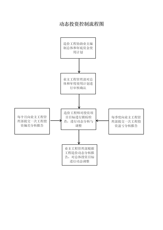 动态投资控制流程图