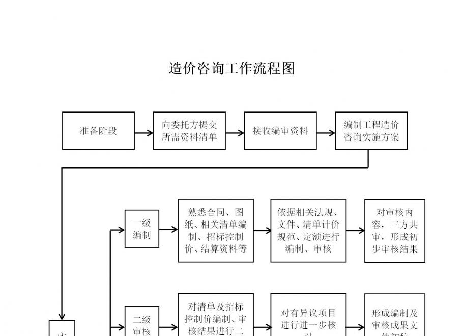 造价咨询工作流程图